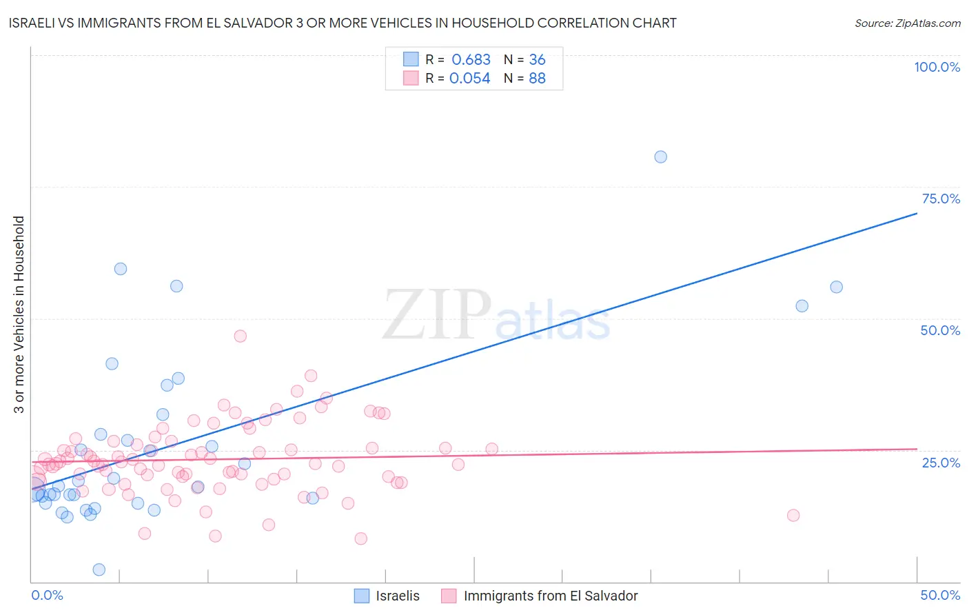 Israeli vs Immigrants from El Salvador 3 or more Vehicles in Household