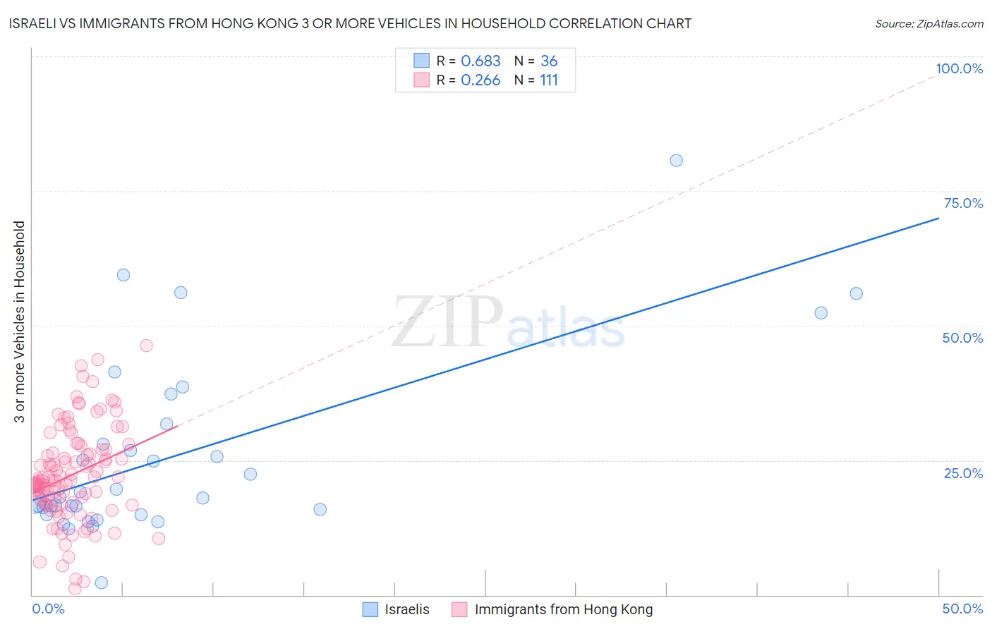 Israeli vs Immigrants from Hong Kong 3 or more Vehicles in Household