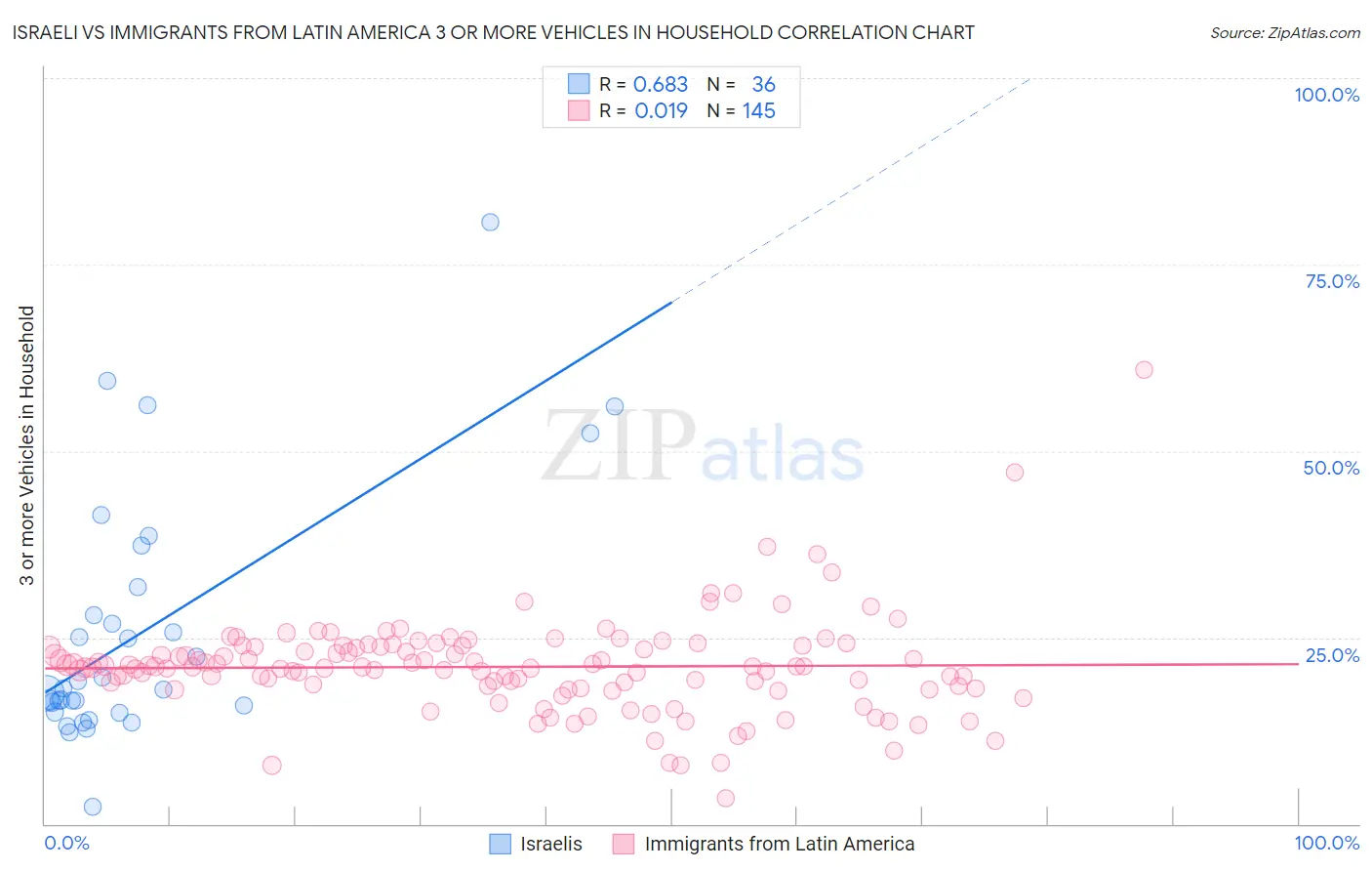 Israeli vs Immigrants from Latin America 3 or more Vehicles in Household