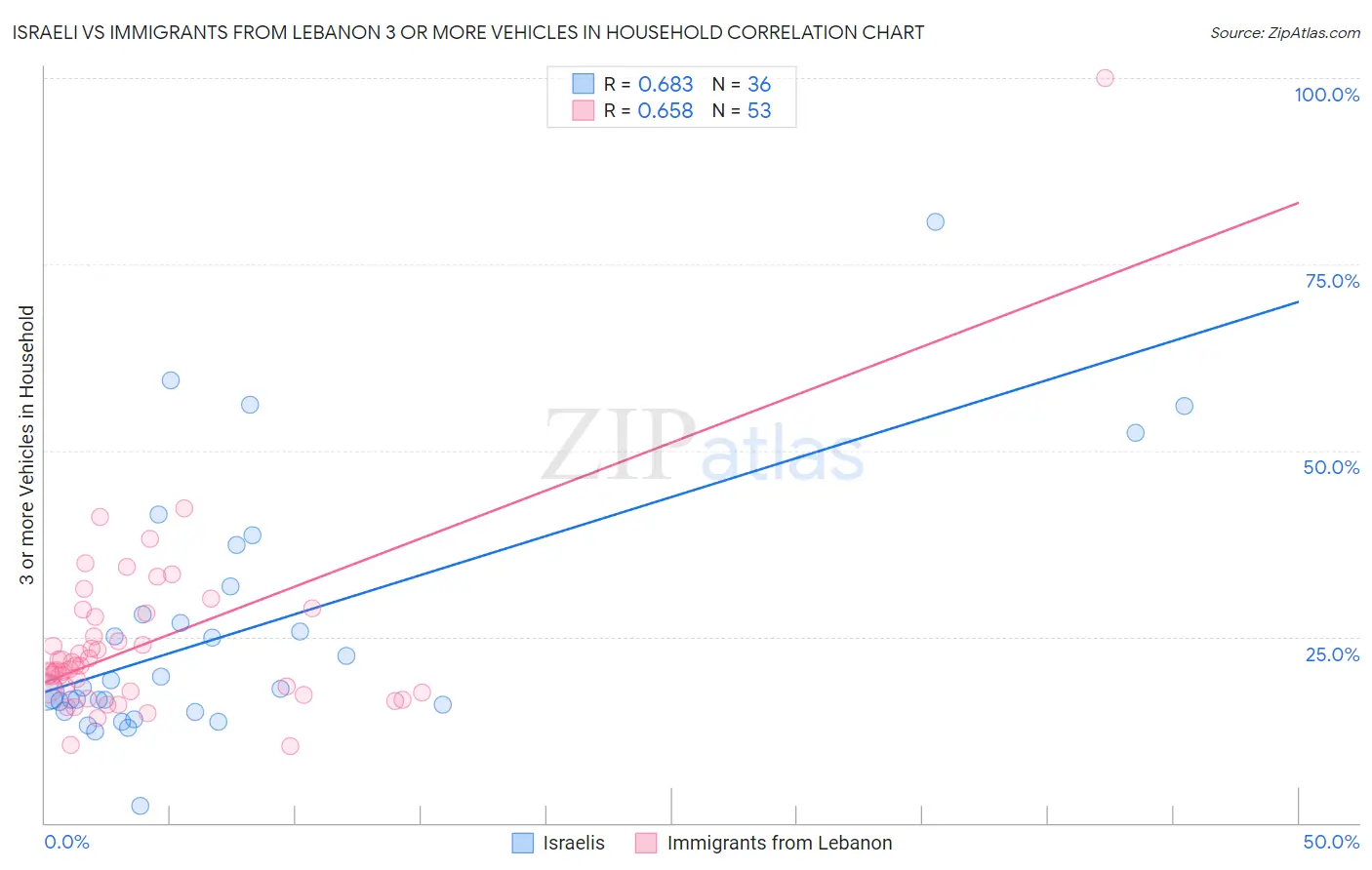 Israeli vs Immigrants from Lebanon 3 or more Vehicles in Household