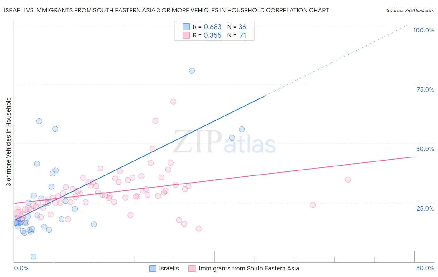 Israeli vs Immigrants from South Eastern Asia 3 or more Vehicles in Household