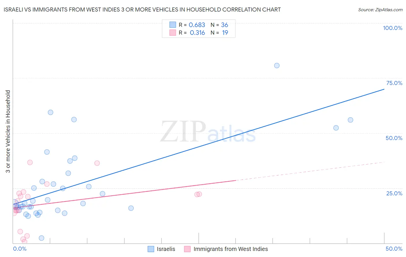 Israeli vs Immigrants from West Indies 3 or more Vehicles in Household