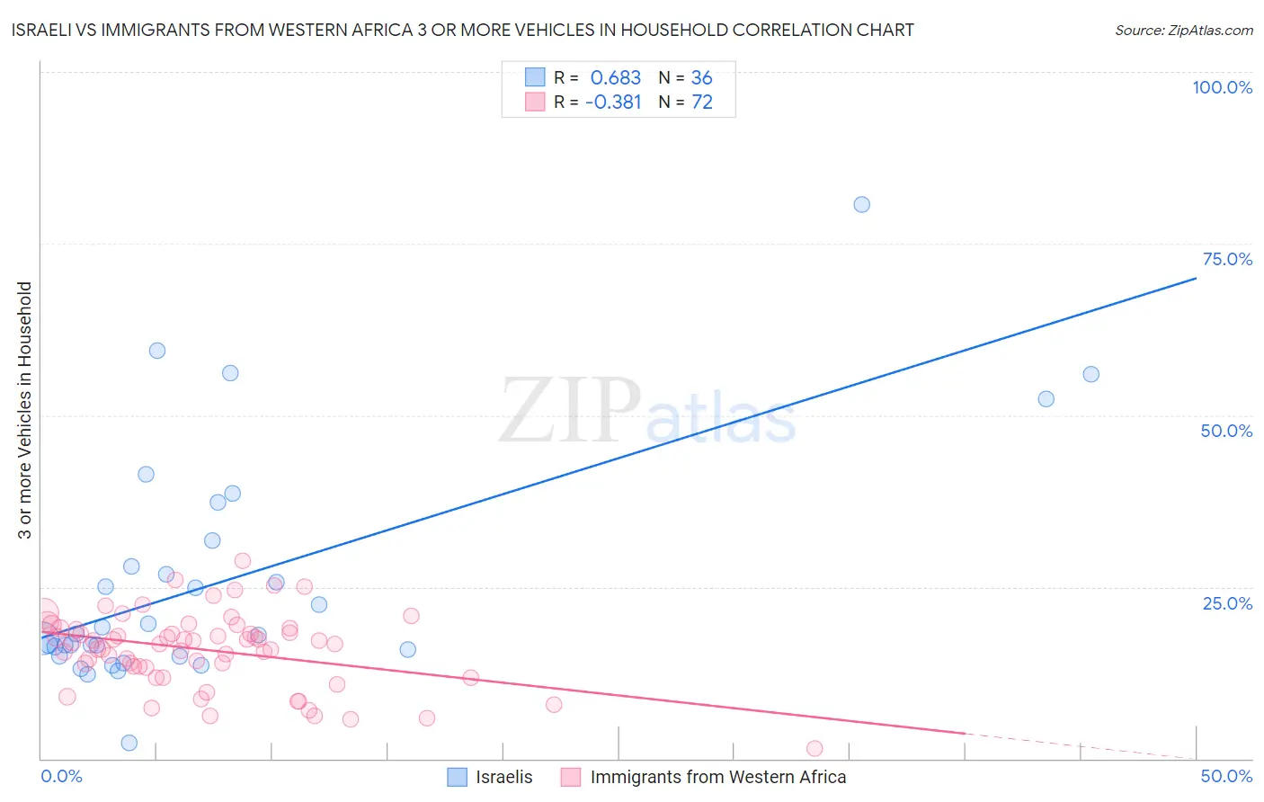 Israeli vs Immigrants from Western Africa 3 or more Vehicles in Household