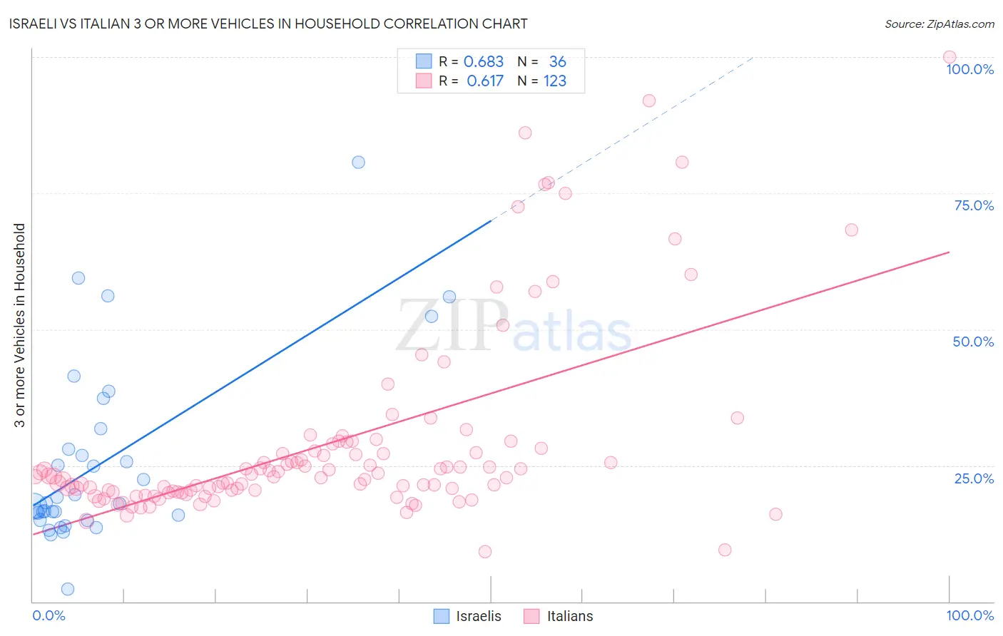 Israeli vs Italian 3 or more Vehicles in Household