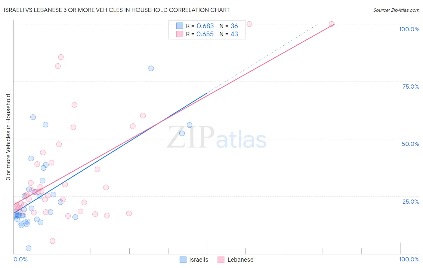 Israeli vs Lebanese 3 or more Vehicles in Household