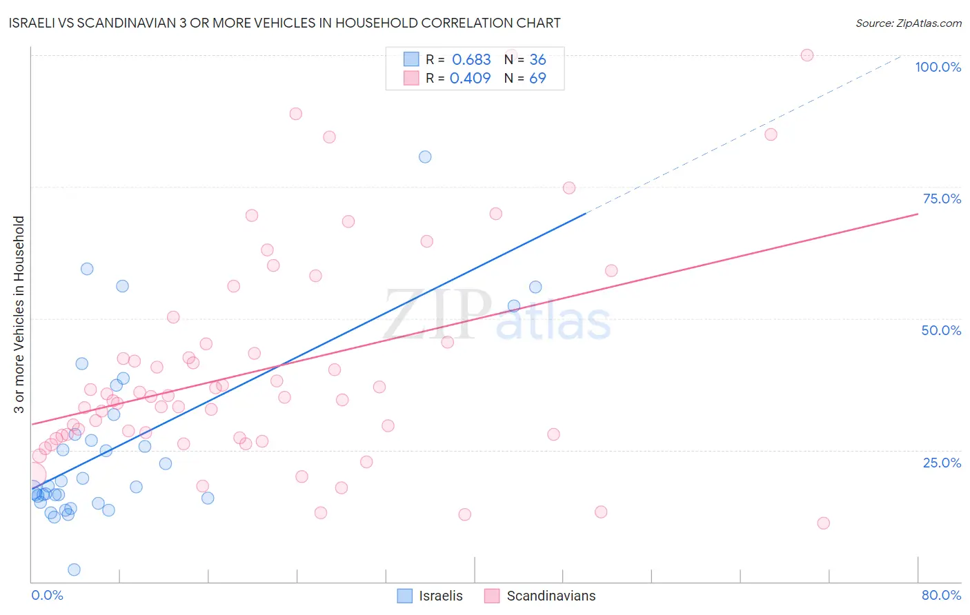 Israeli vs Scandinavian 3 or more Vehicles in Household