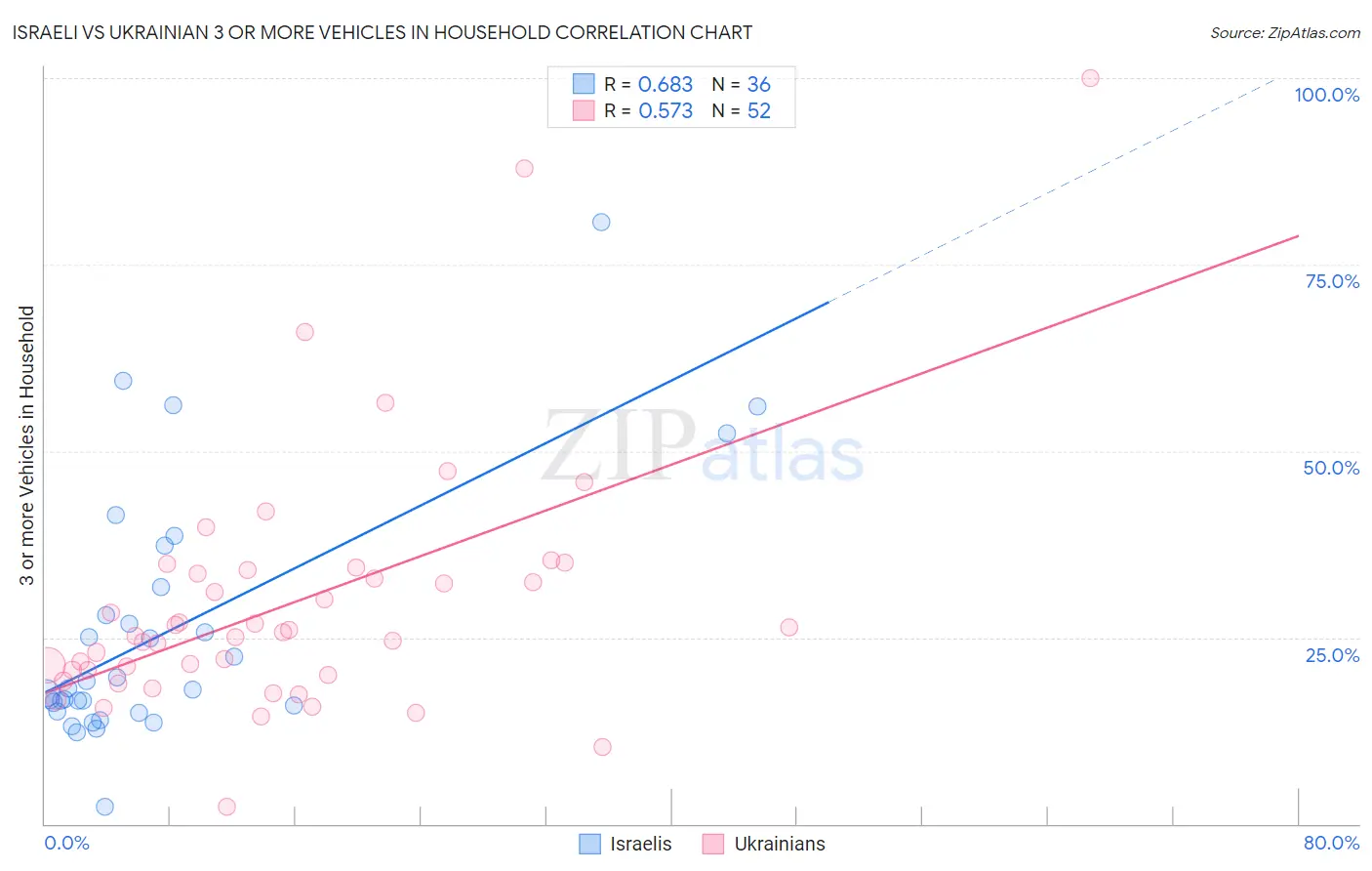 Israeli vs Ukrainian 3 or more Vehicles in Household