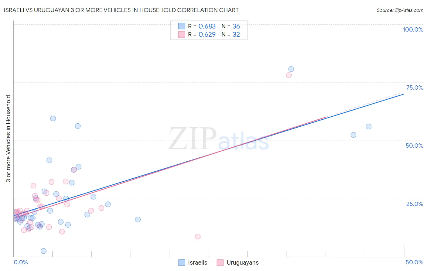 Israeli vs Uruguayan 3 or more Vehicles in Household