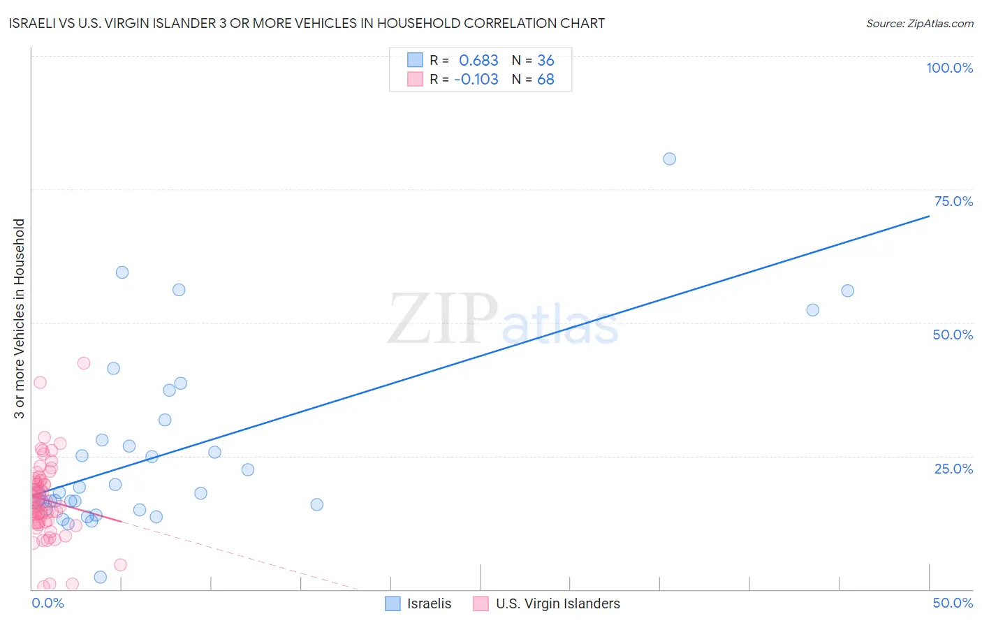 Israeli vs U.S. Virgin Islander 3 or more Vehicles in Household