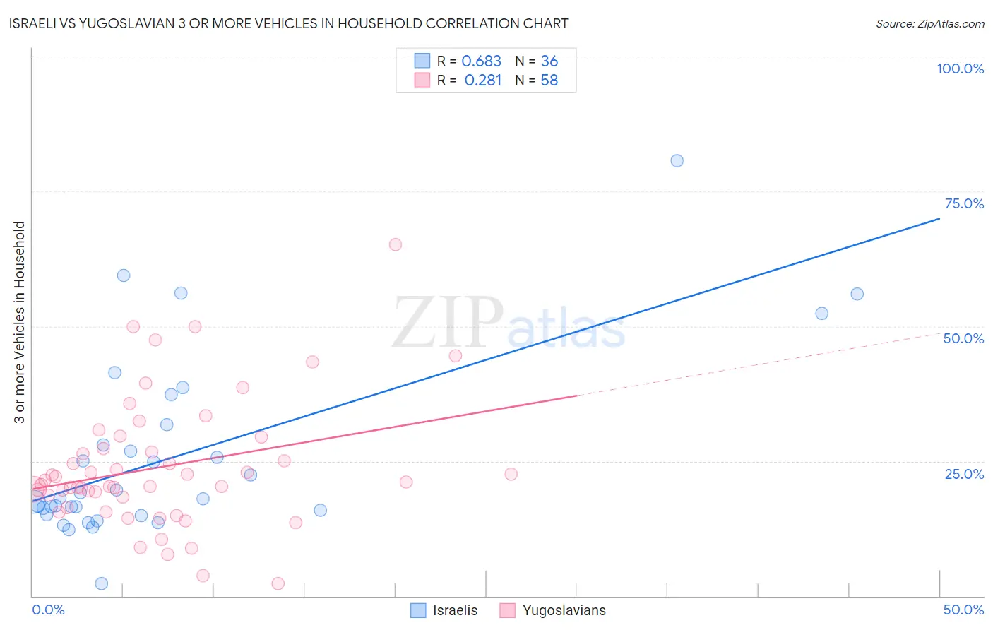 Israeli vs Yugoslavian 3 or more Vehicles in Household