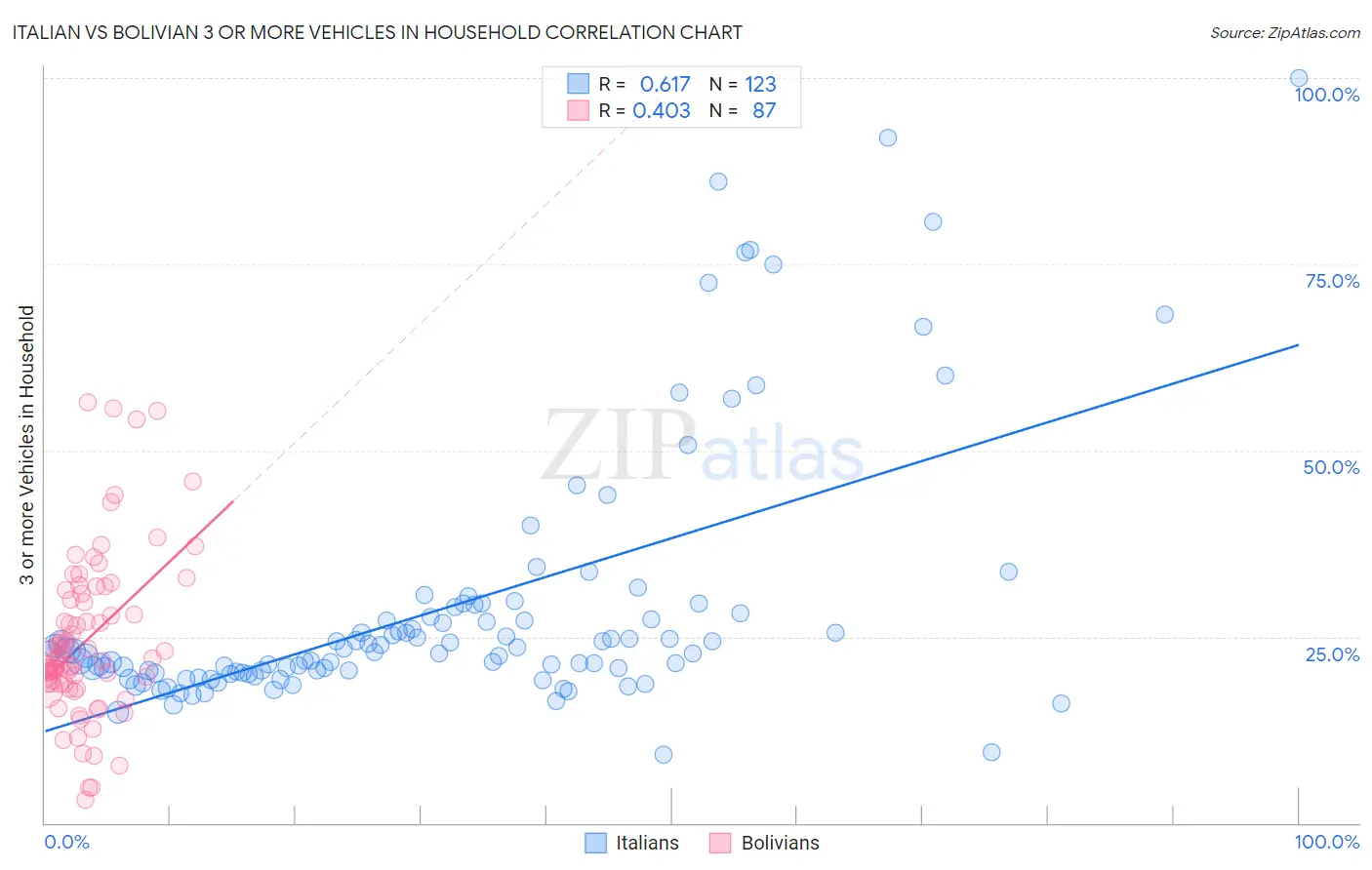 Italian vs Bolivian 3 or more Vehicles in Household