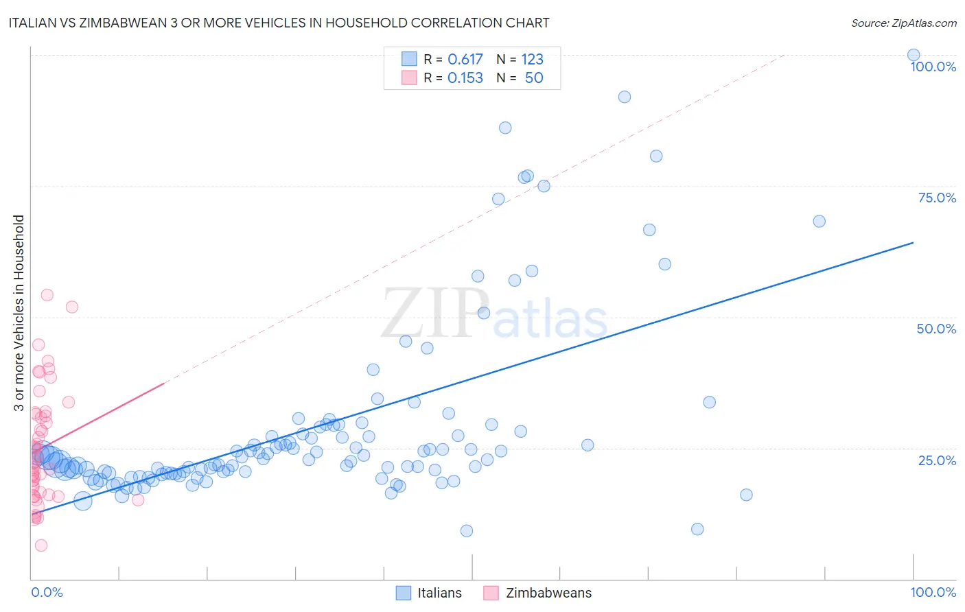 Italian vs Zimbabwean 3 or more Vehicles in Household