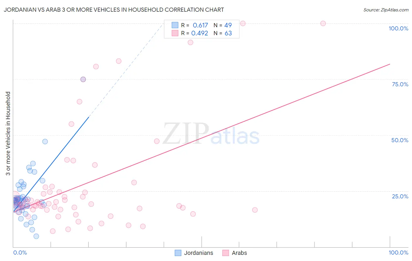 Jordanian vs Arab 3 or more Vehicles in Household