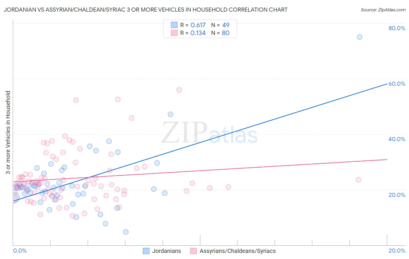 Jordanian vs Assyrian/Chaldean/Syriac 3 or more Vehicles in Household