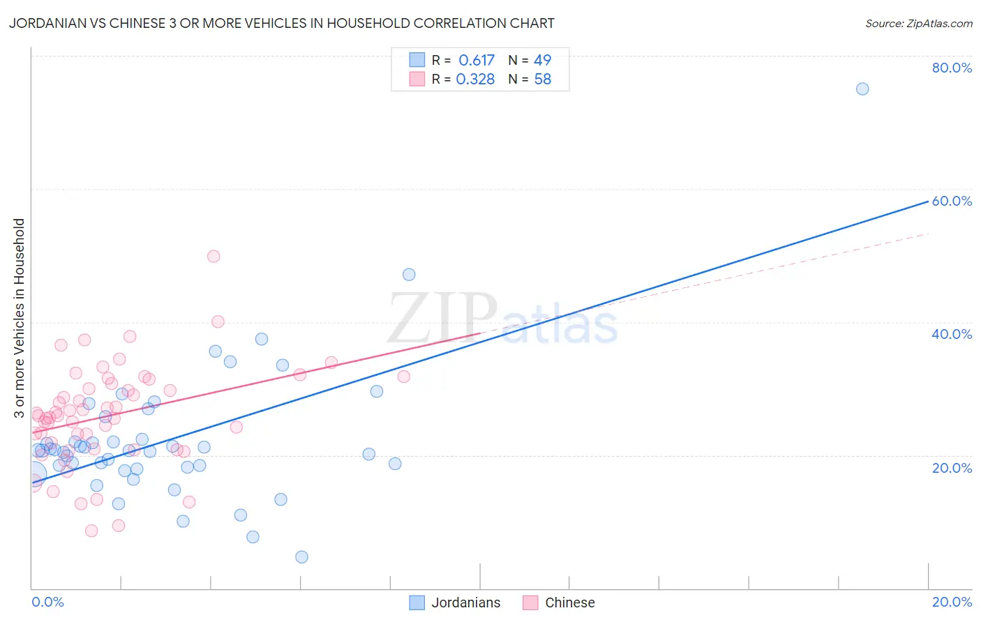 Jordanian vs Chinese 3 or more Vehicles in Household