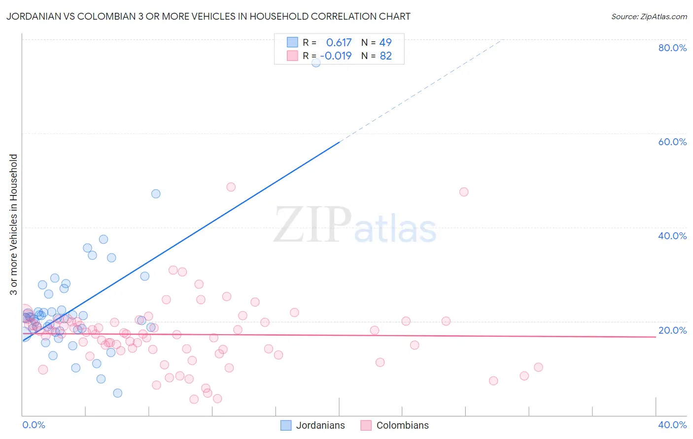 Jordanian vs Colombian 3 or more Vehicles in Household