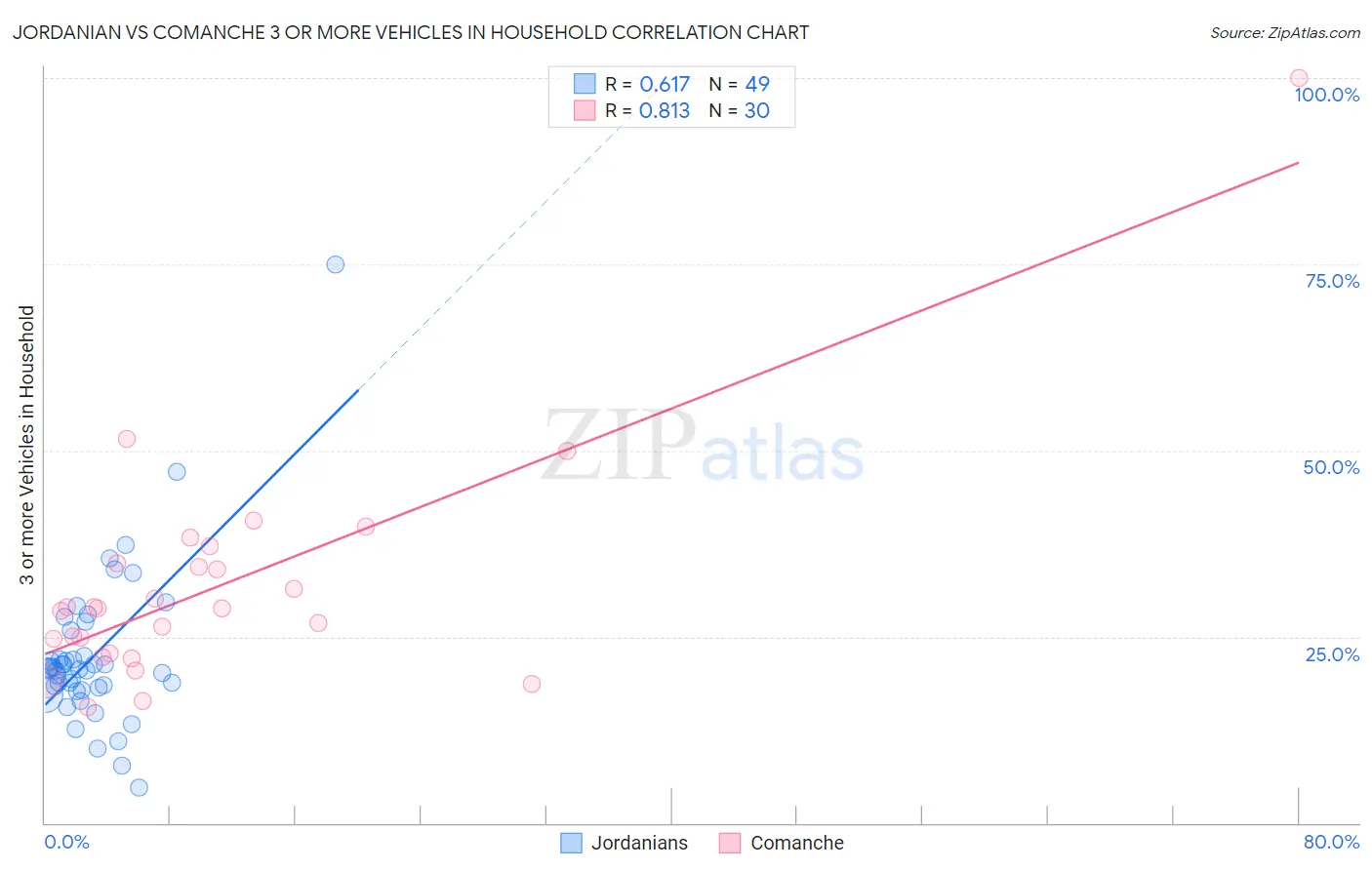 Jordanian vs Comanche 3 or more Vehicles in Household