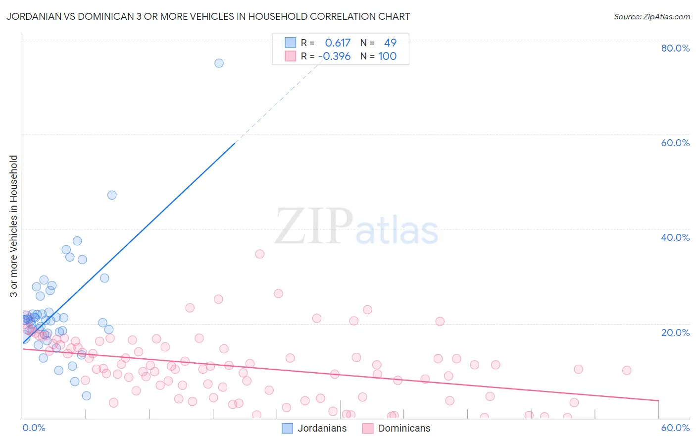 Jordanian vs Dominican 3 or more Vehicles in Household