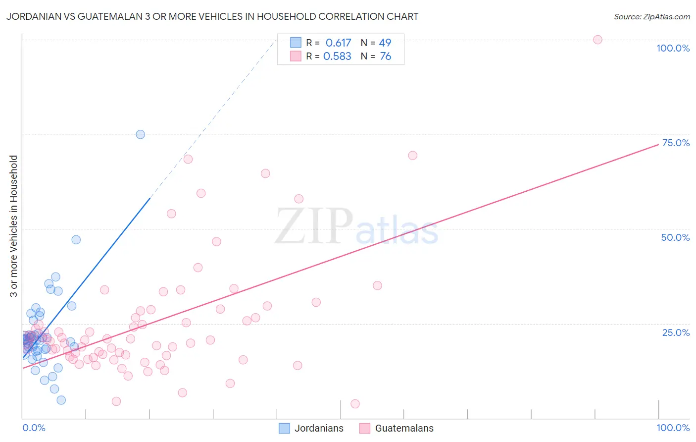 Jordanian vs Guatemalan 3 or more Vehicles in Household