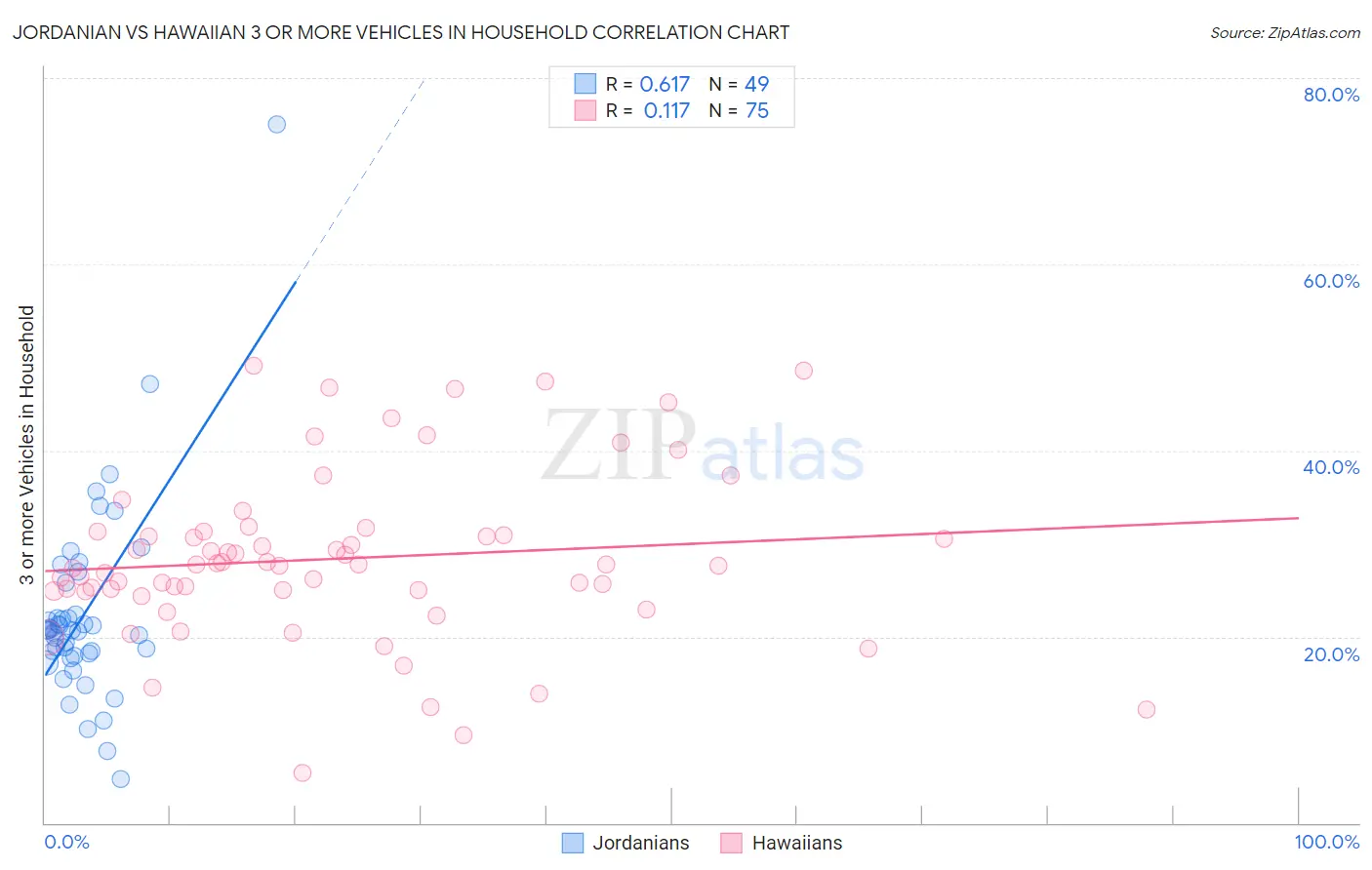 Jordanian vs Hawaiian 3 or more Vehicles in Household