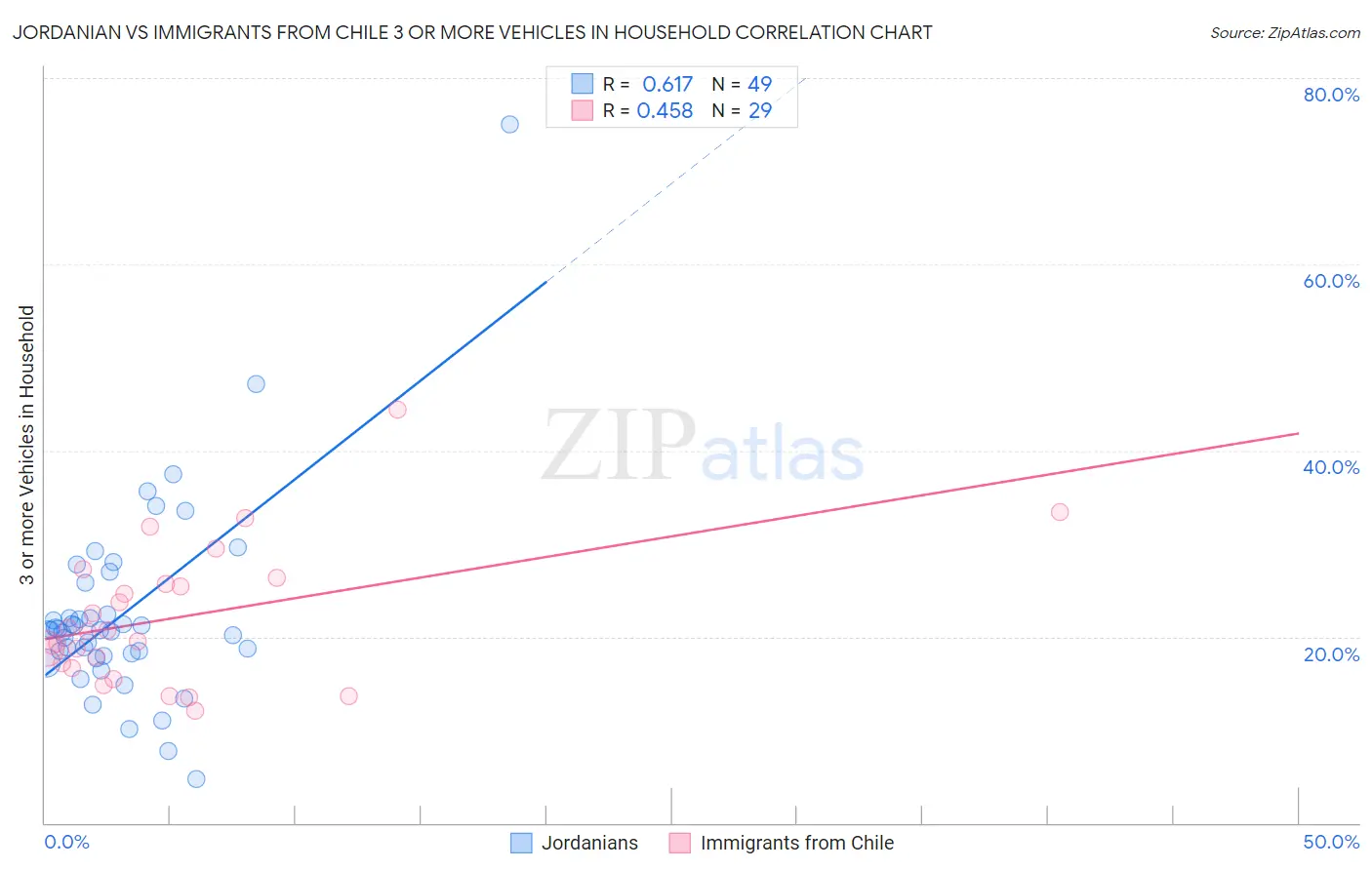 Jordanian vs Immigrants from Chile 3 or more Vehicles in Household