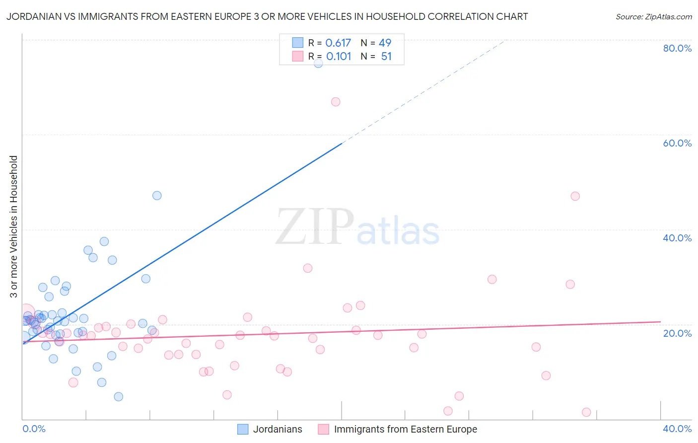 Jordanian vs Immigrants from Eastern Europe 3 or more Vehicles in Household