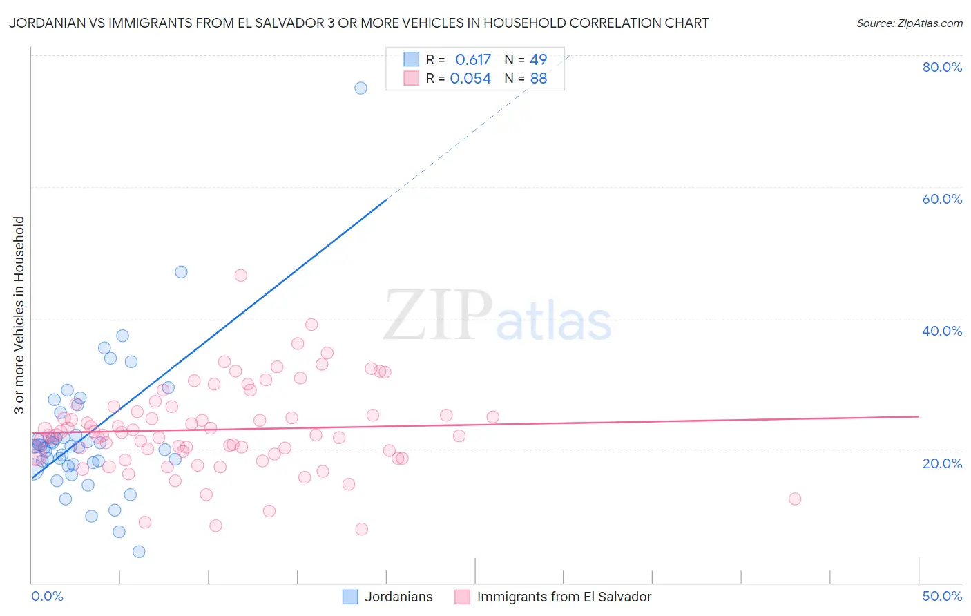 Jordanian vs Immigrants from El Salvador 3 or more Vehicles in Household