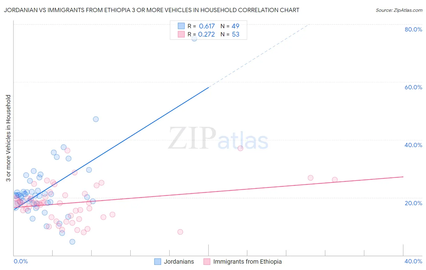 Jordanian vs Immigrants from Ethiopia 3 or more Vehicles in Household