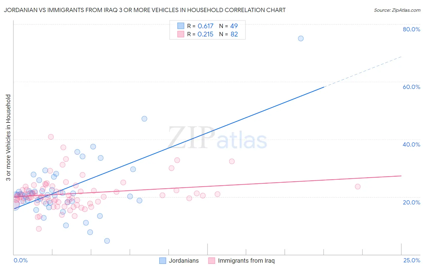 Jordanian vs Immigrants from Iraq 3 or more Vehicles in Household