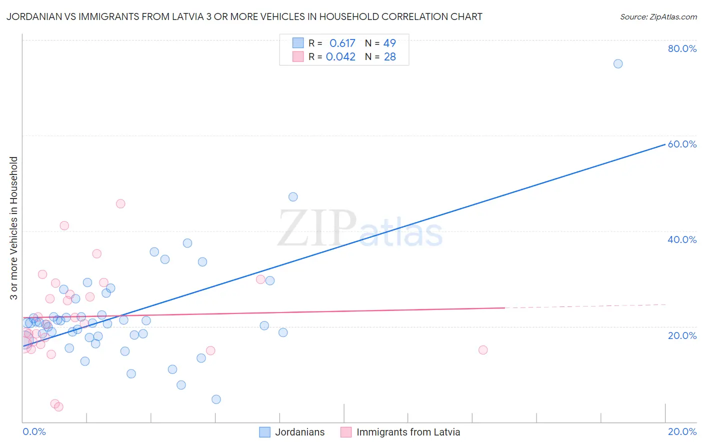 Jordanian vs Immigrants from Latvia 3 or more Vehicles in Household