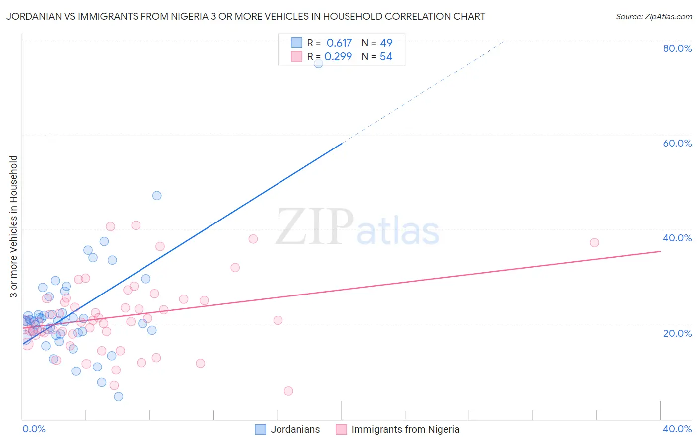 Jordanian vs Immigrants from Nigeria 3 or more Vehicles in Household