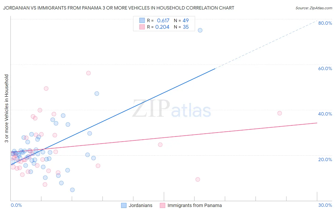 Jordanian vs Immigrants from Panama 3 or more Vehicles in Household