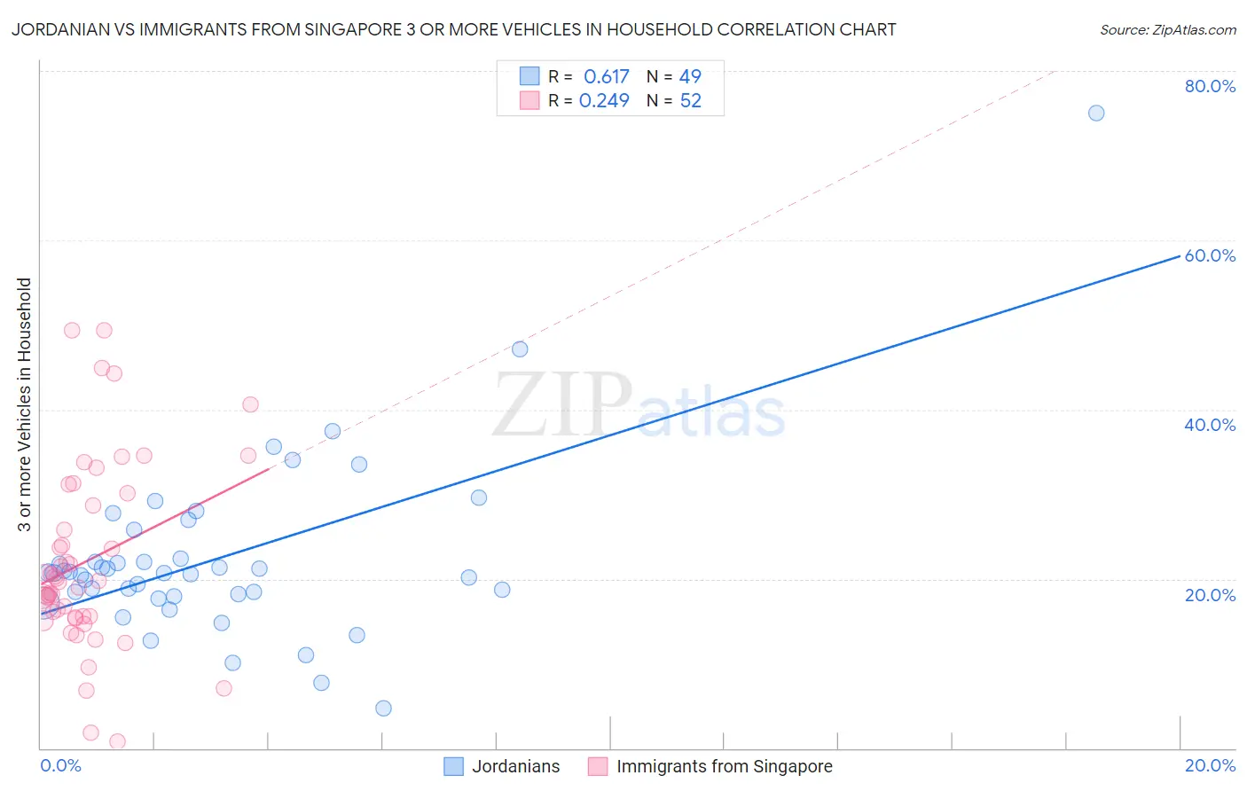 Jordanian vs Immigrants from Singapore 3 or more Vehicles in Household