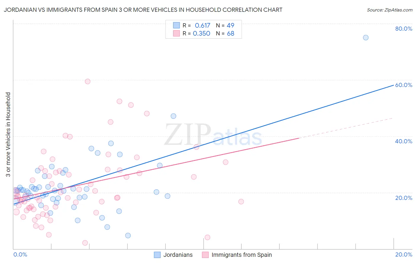 Jordanian vs Immigrants from Spain 3 or more Vehicles in Household