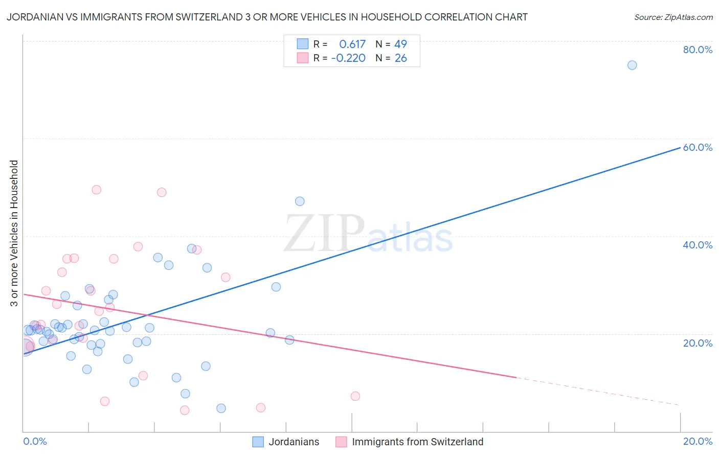 Jordanian vs Immigrants from Switzerland 3 or more Vehicles in Household