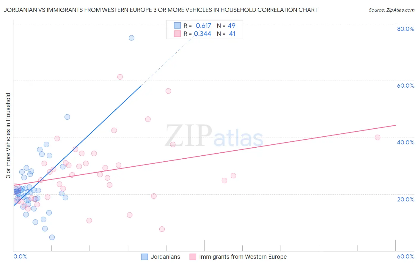 Jordanian vs Immigrants from Western Europe 3 or more Vehicles in Household