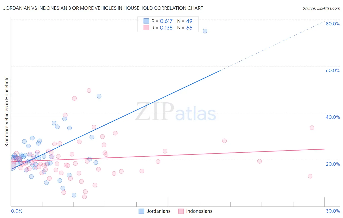 Jordanian vs Indonesian 3 or more Vehicles in Household