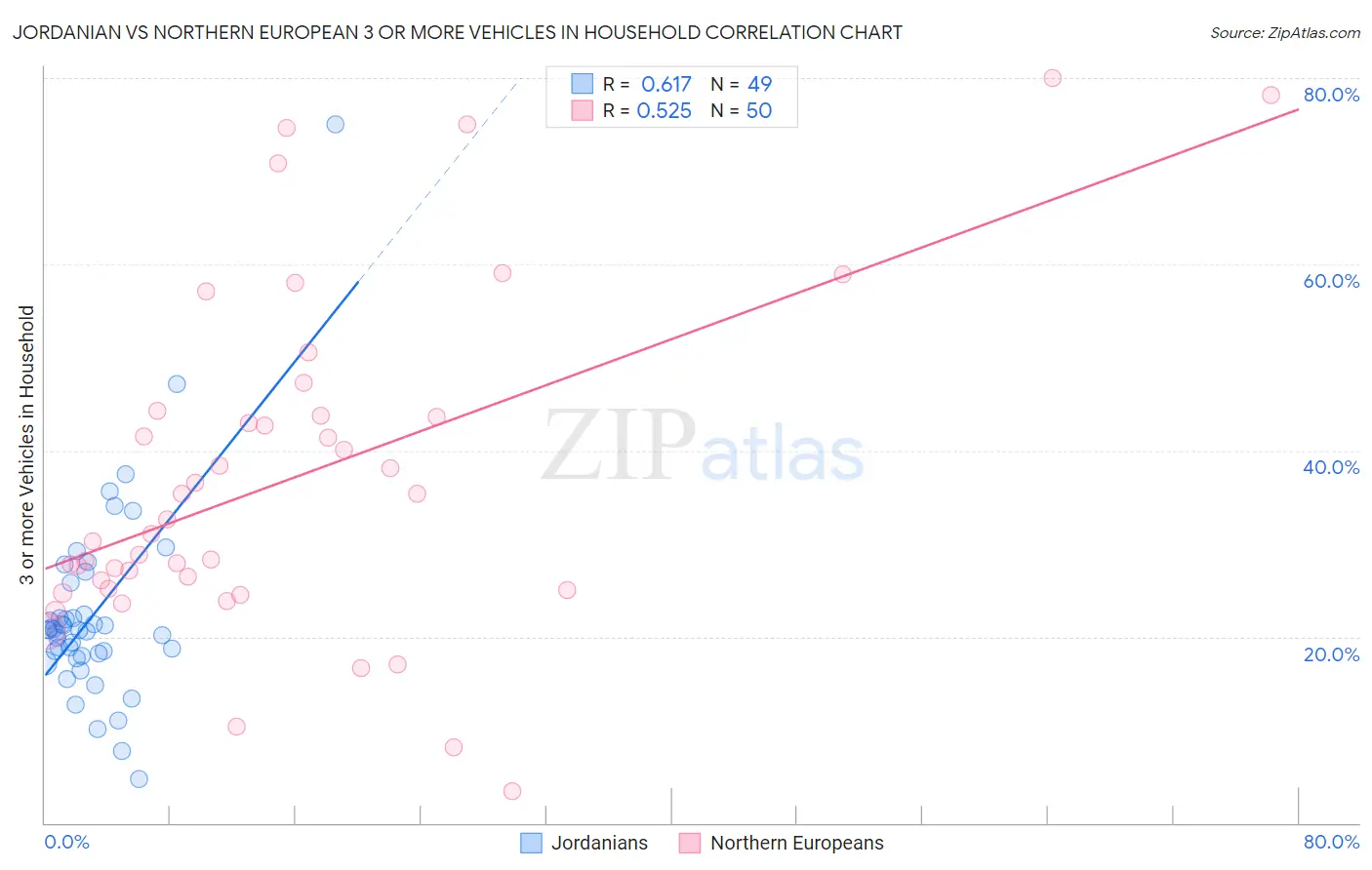 Jordanian vs Northern European 3 or more Vehicles in Household