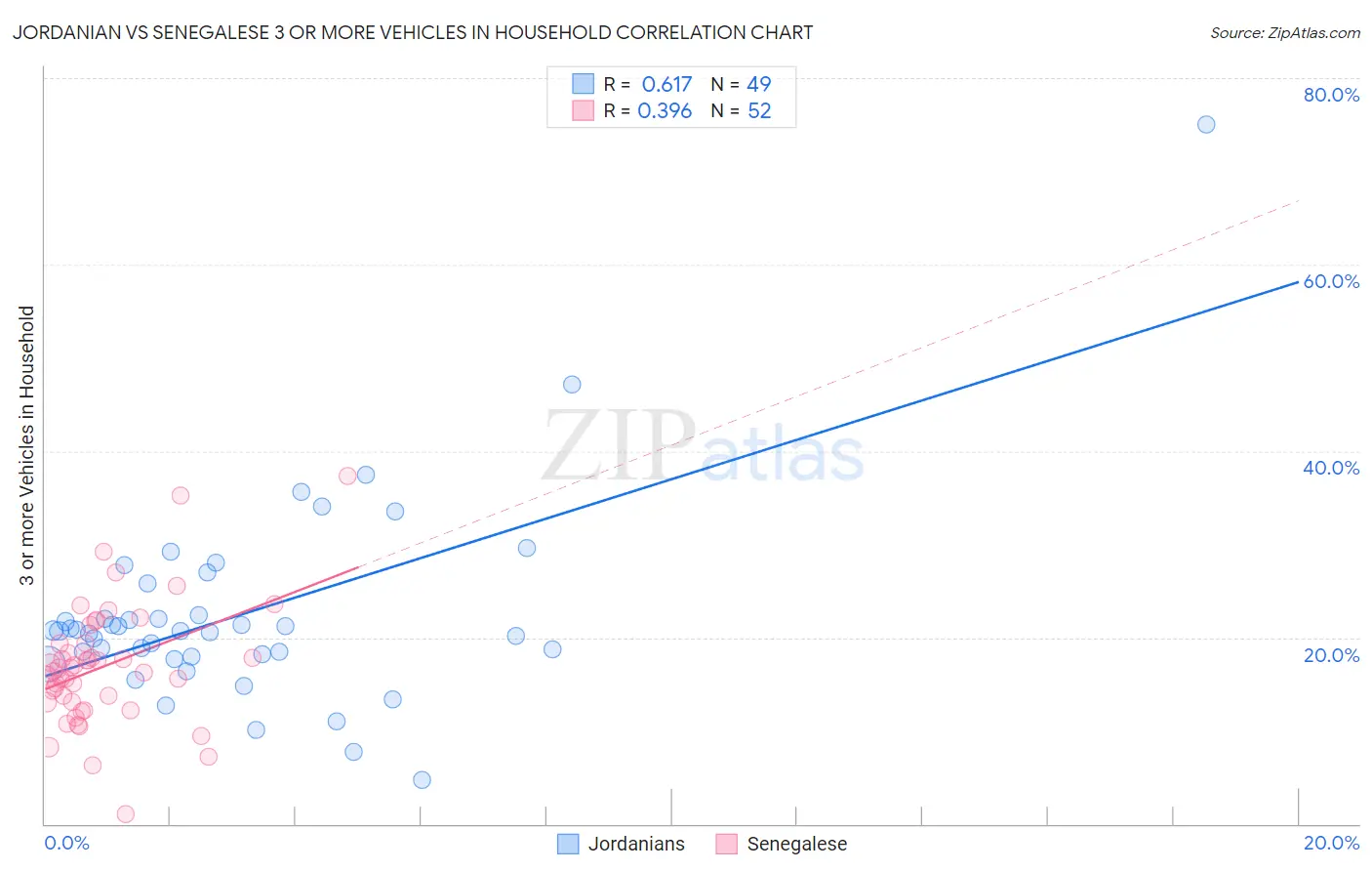 Jordanian vs Senegalese 3 or more Vehicles in Household