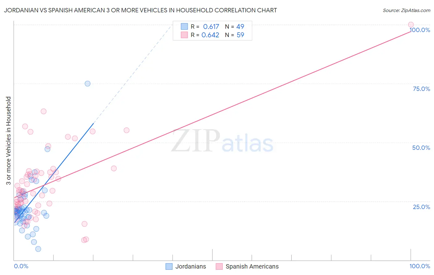 Jordanian vs Spanish American 3 or more Vehicles in Household