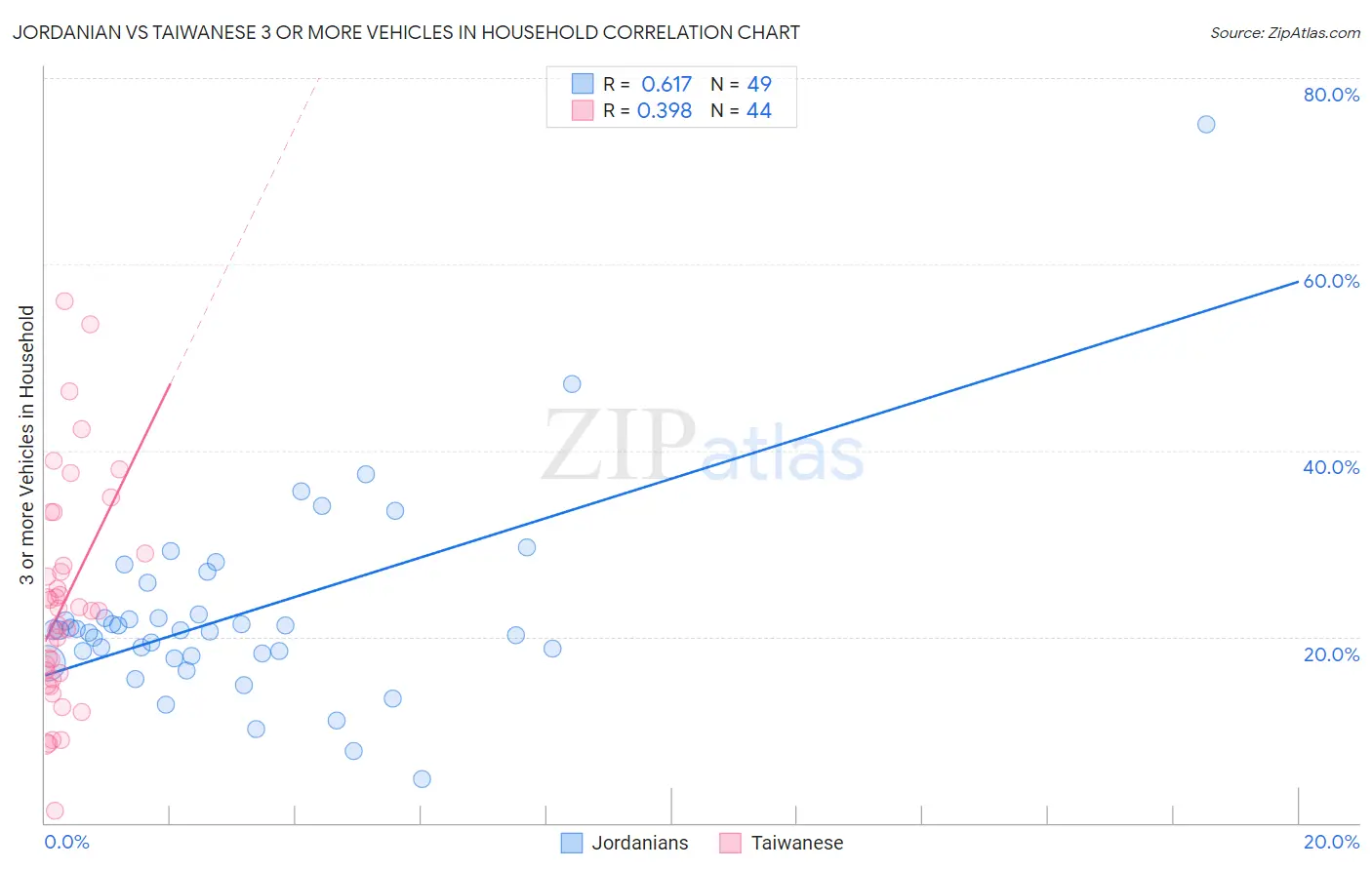 Jordanian vs Taiwanese 3 or more Vehicles in Household