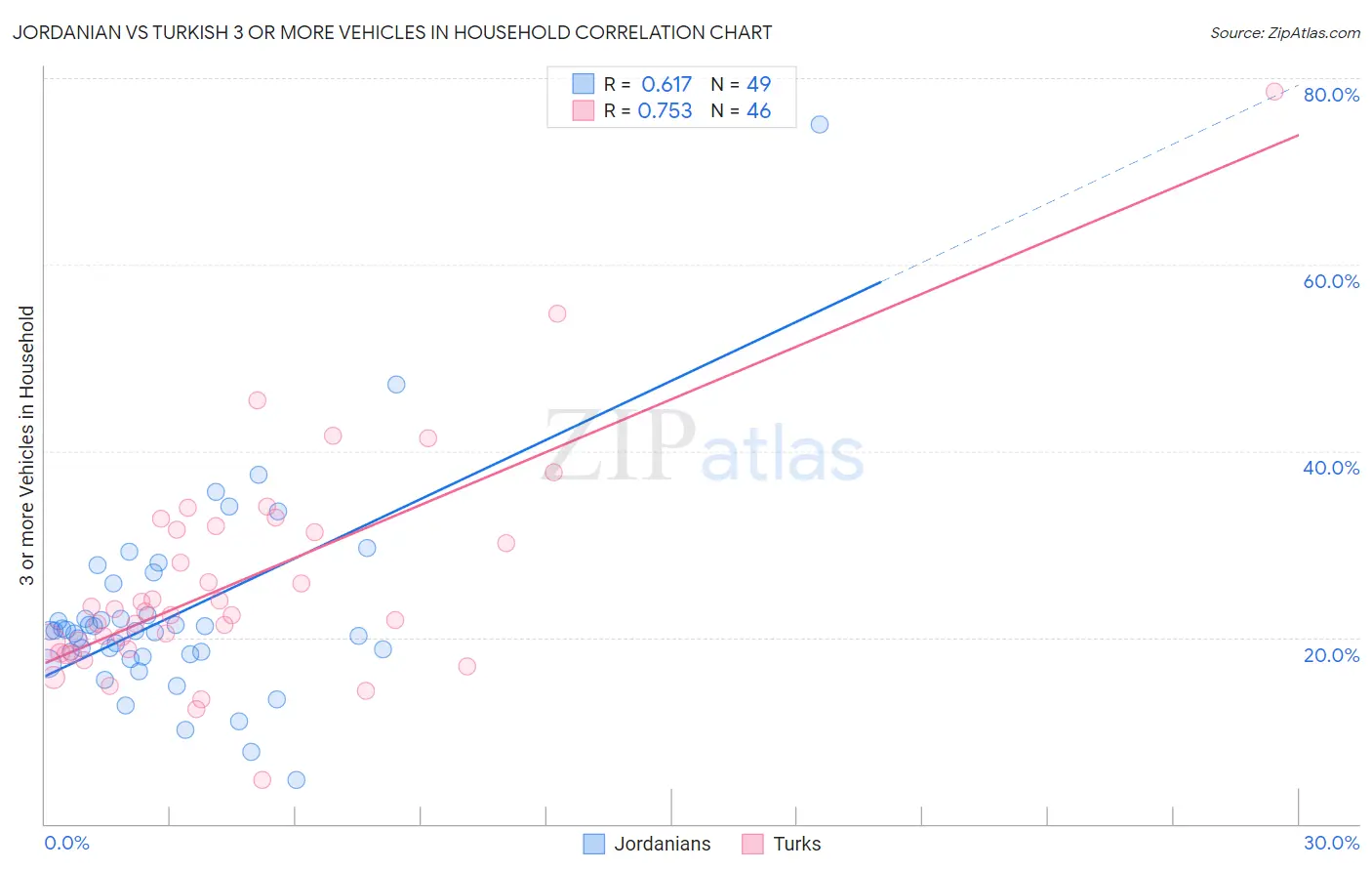 Jordanian vs Turkish 3 or more Vehicles in Household