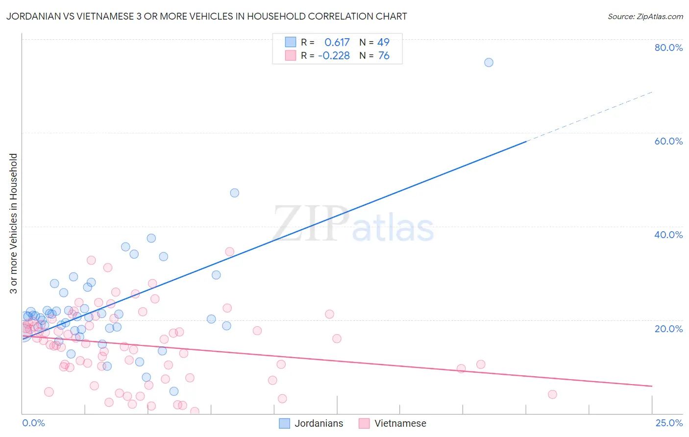 Jordanian vs Vietnamese 3 or more Vehicles in Household