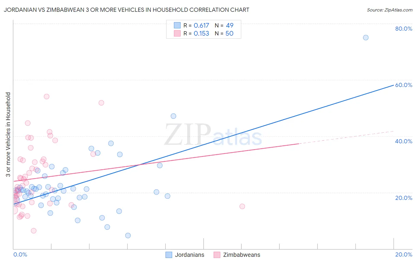 Jordanian vs Zimbabwean 3 or more Vehicles in Household