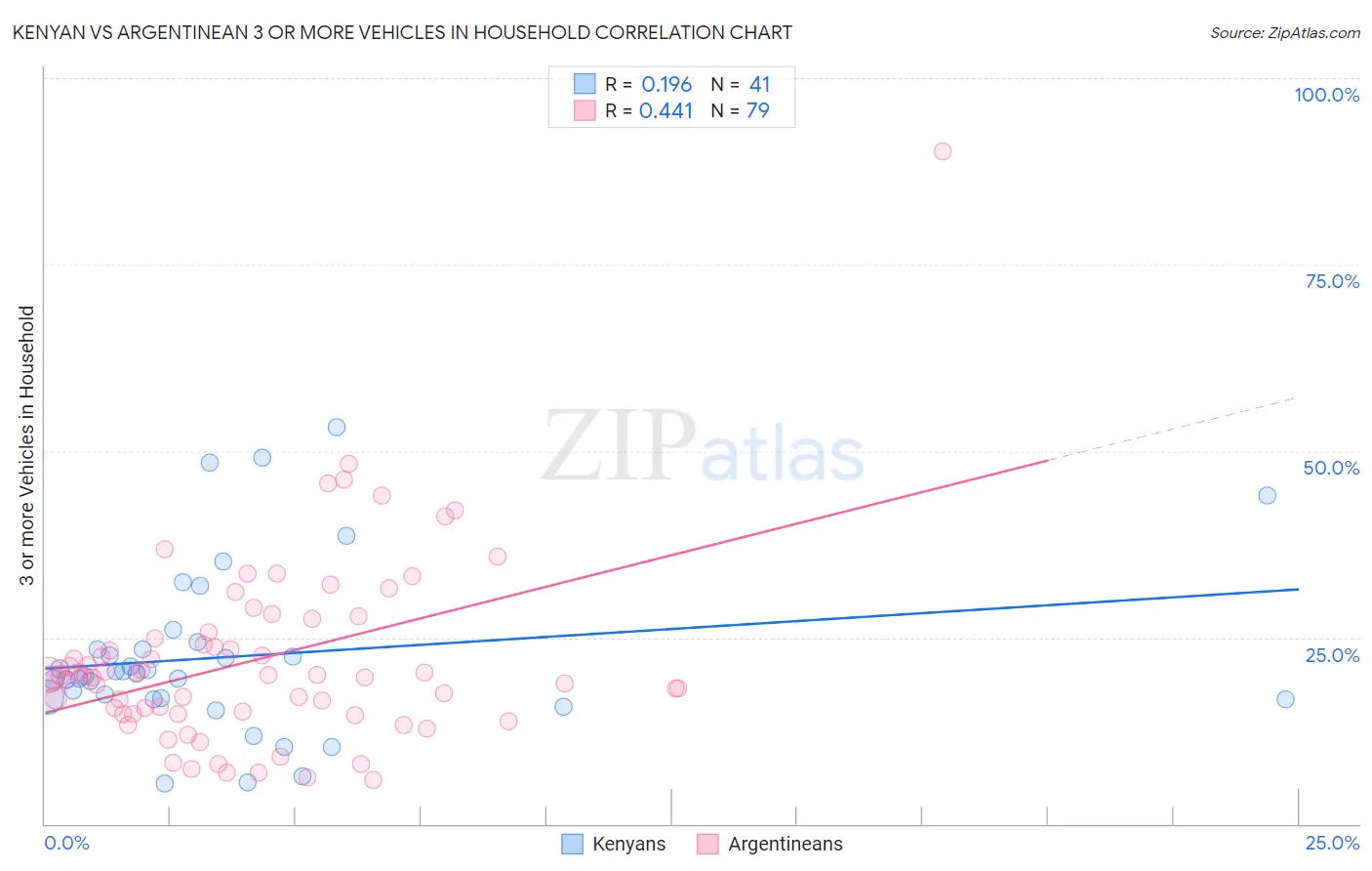 Kenyan vs Argentinean 3 or more Vehicles in Household