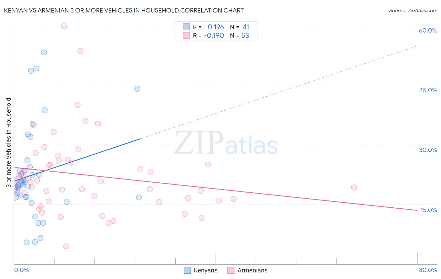 Kenyan vs Armenian 3 or more Vehicles in Household