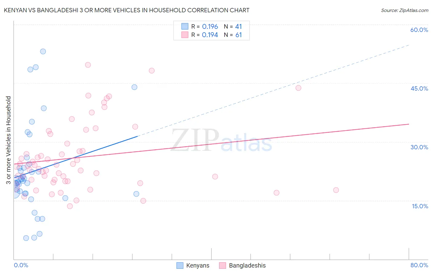 Kenyan vs Bangladeshi 3 or more Vehicles in Household