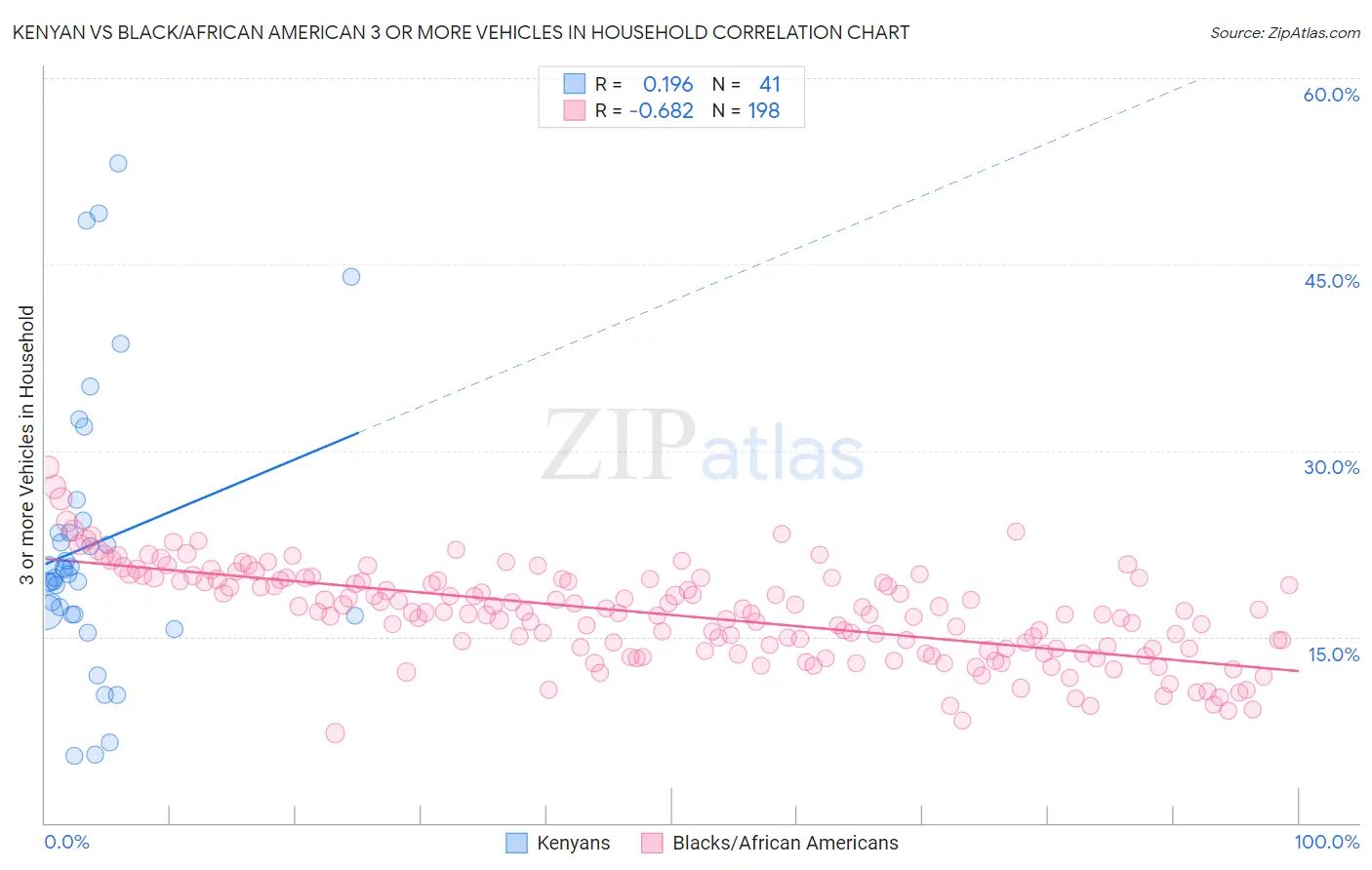 Kenyan vs Black/African American 3 or more Vehicles in Household
