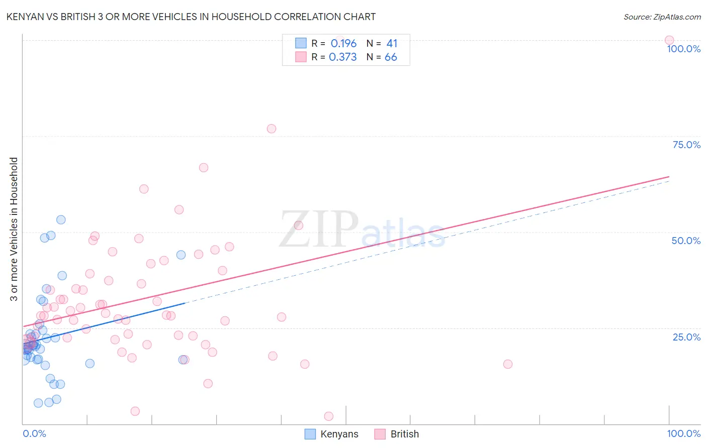 Kenyan vs British 3 or more Vehicles in Household