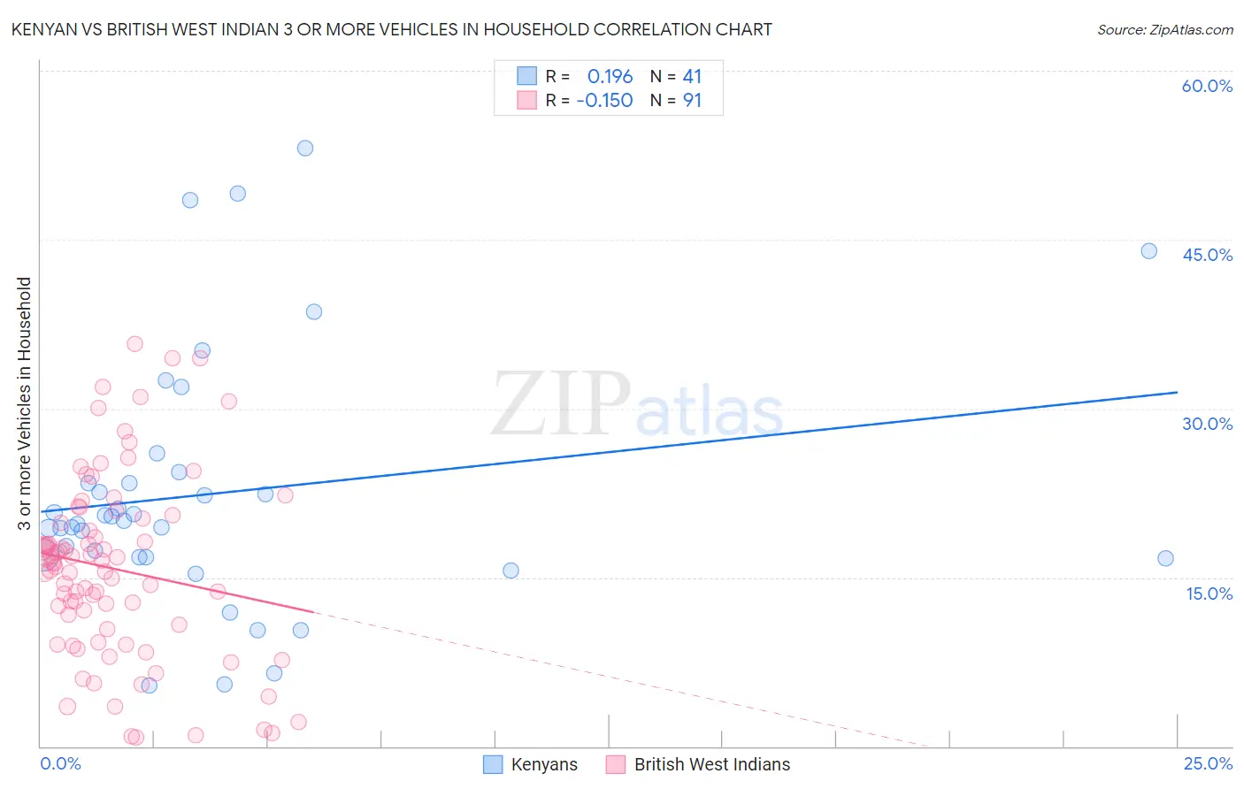 Kenyan vs British West Indian 3 or more Vehicles in Household